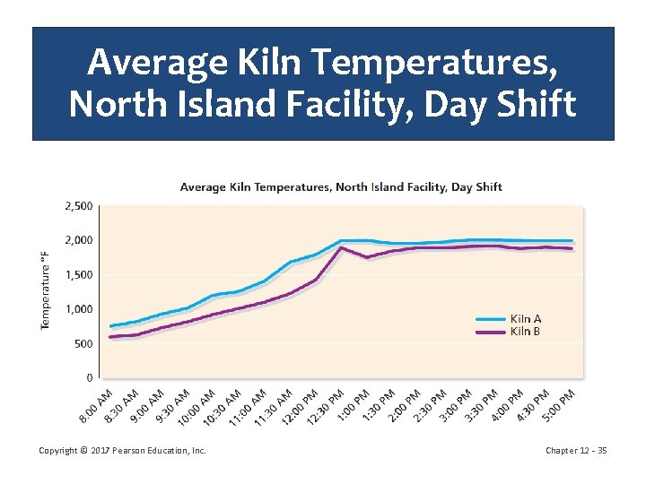 Average Kiln Temperatures, North Island Facility, Day Shift Copyright © 2017 Pearson Education, Inc.