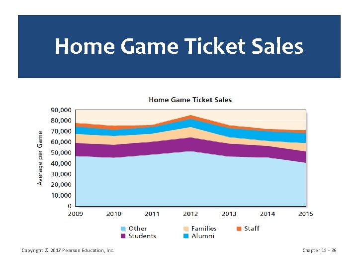 Home Game Ticket Sales Copyright © 2017 Pearson Education, Inc. Chapter 12 - 36