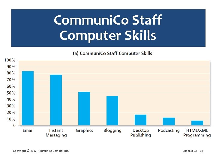 Communi. Co Staff Computer Skills Copyright © 2017 Pearson Education, Inc. Chapter 12 -