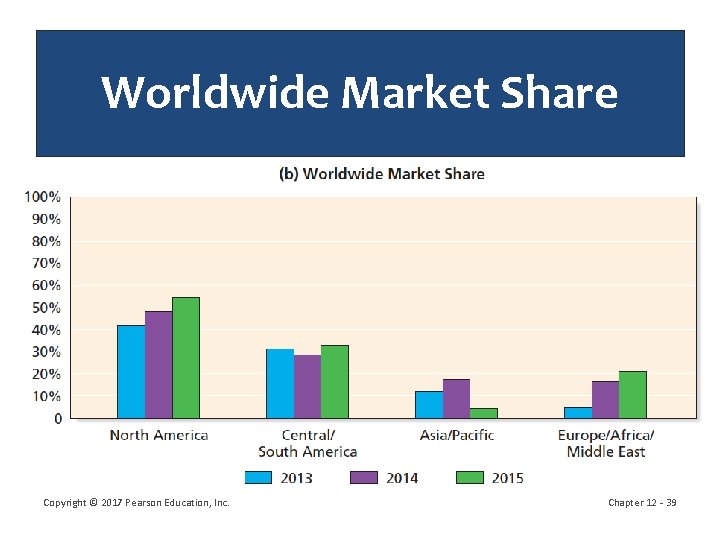 Worldwide Market Share Copyright © 2017 Pearson Education, Inc. Chapter 12 - 39 