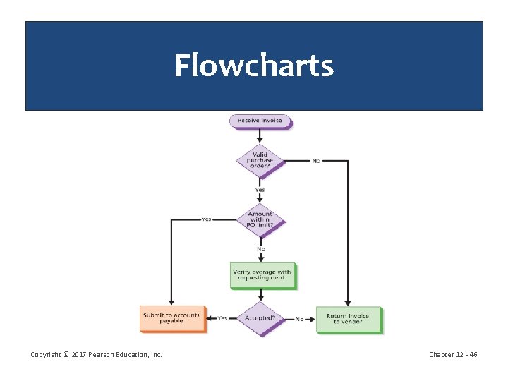 Flowcharts Copyright © 2017 Pearson Education, Inc. Chapter 12 - 46 