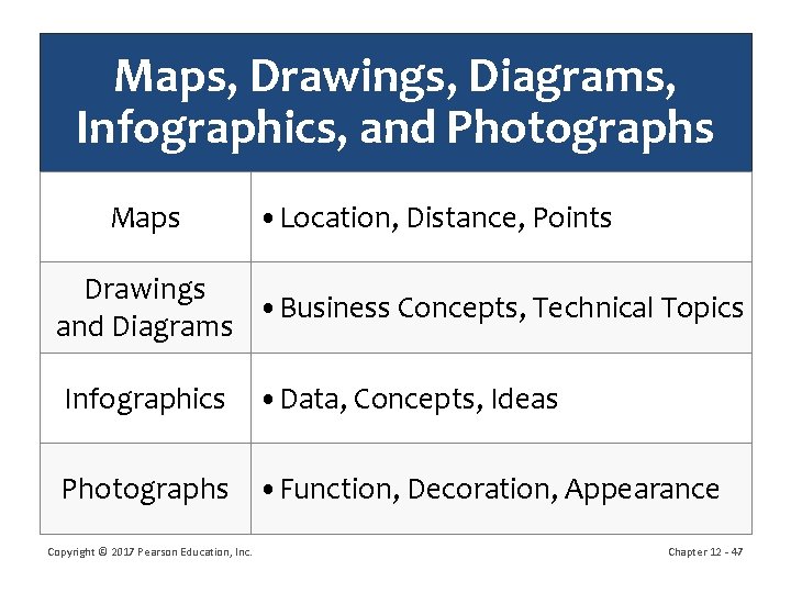 Maps, Drawings, Diagrams, Infographics, and Photographs Maps • Location, Distance, Points Drawings • Business