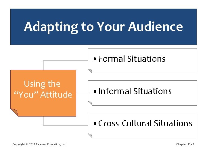 Adapting to Your Audience • Formal Situations Using the “You” Attitude • Informal Situations