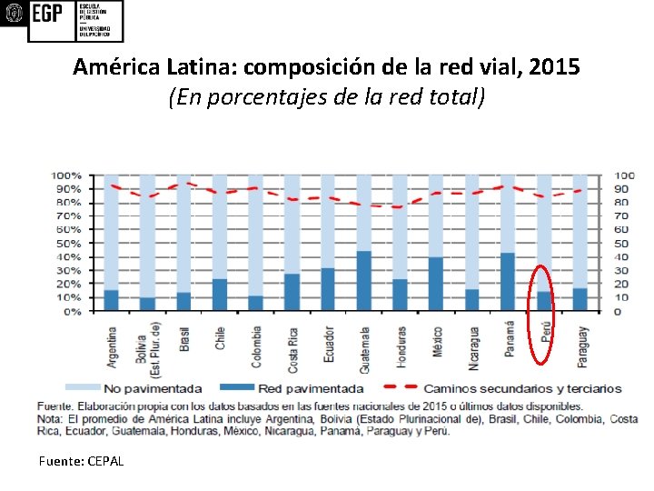 América Latina: composición de la red vial, 2015 (En porcentajes de la red total)