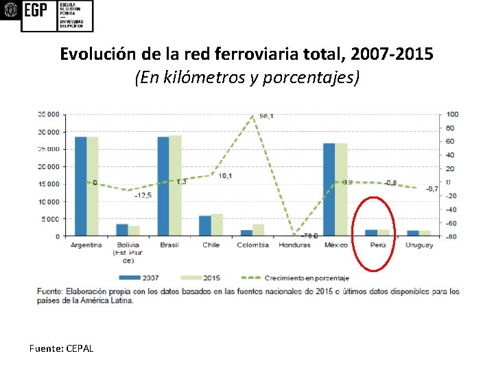 Evolución de la red ferroviaria total, 2007 -2015 (En kilómetros y porcentajes) Fuente: CEPAL