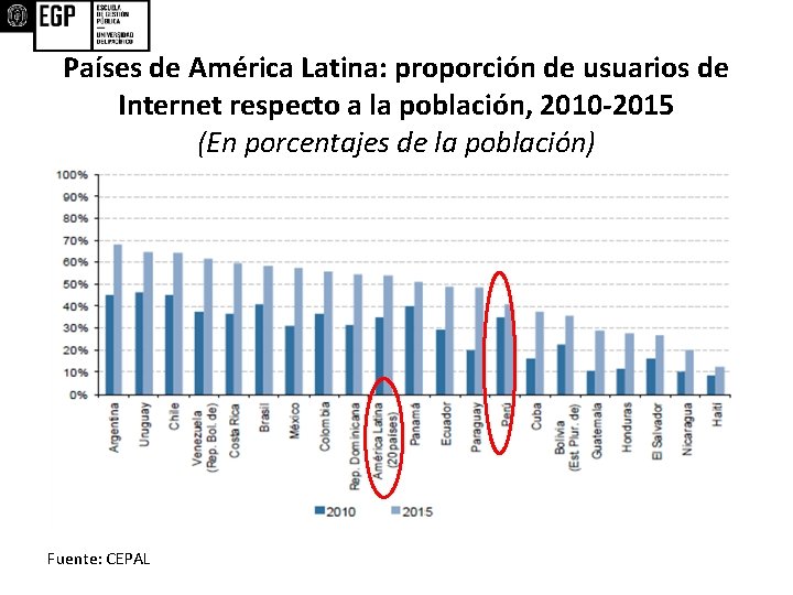 Países de América Latina: proporción de usuarios de Internet respecto a la población, 2010