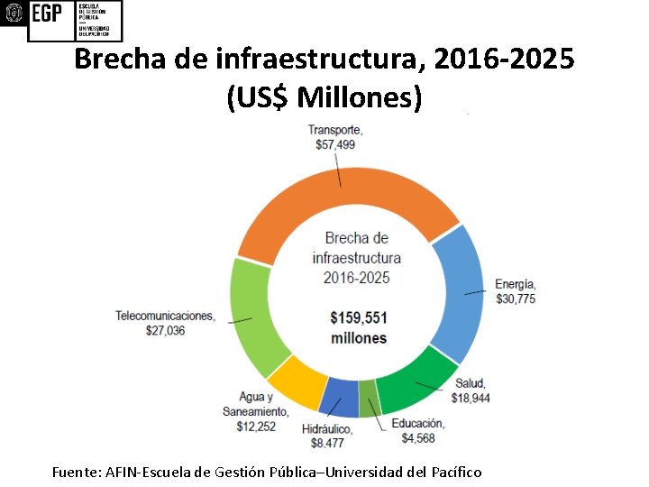 Brecha de infraestructura, 2016 -2025 (US$ Millones) Fuente: AFIN-Escuela de Gestión Pública–Universidad del Pacífico