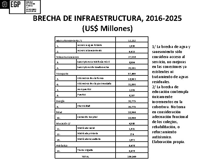 BRECHA DE INFRAESTRUCTURA, 2016 -2025 (US$ Millones) Agua y Saneamiento /1 12, 252 1.