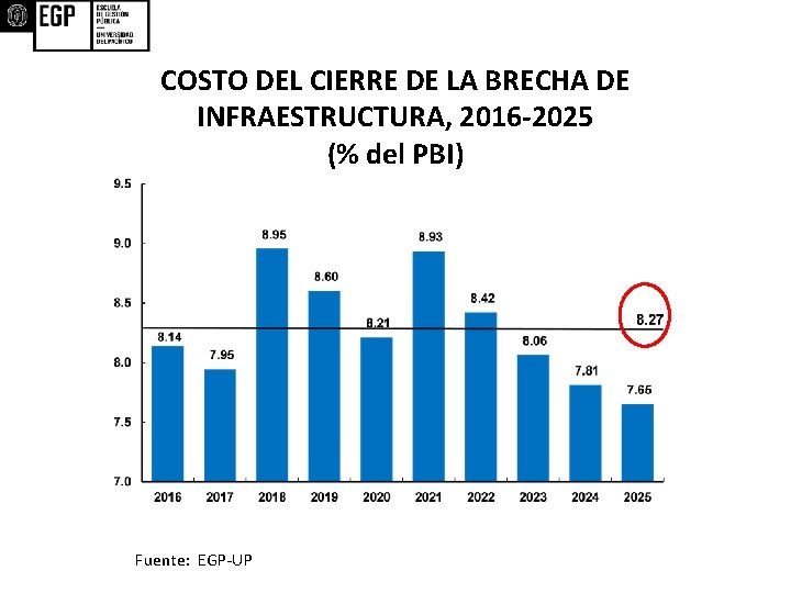 COSTO DEL CIERRE DE LA BRECHA DE INFRAESTRUCTURA, 2016 -2025 (% del PBI) Fuente: