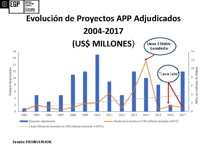 Evolución de Proyectos APP Adjudicados 2004 -2017 (US$ MILLONES) Línea 2 -Metro Gasoducto “Lava