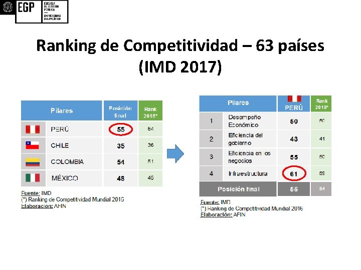 Ranking de Competitividad – 63 países (IMD 2017) 