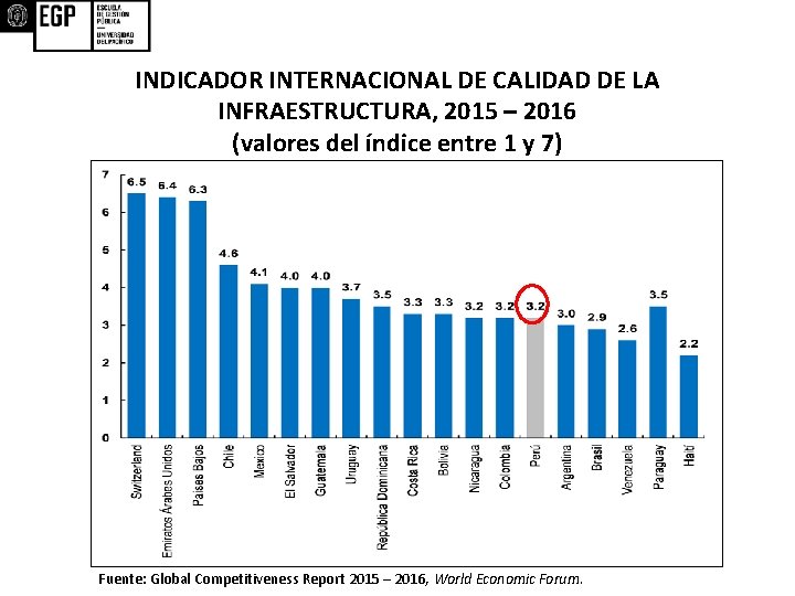 INDICADOR INTERNACIONAL DE CALIDAD DE LA INFRAESTRUCTURA, 2015 – 2016 (valores del índice entre