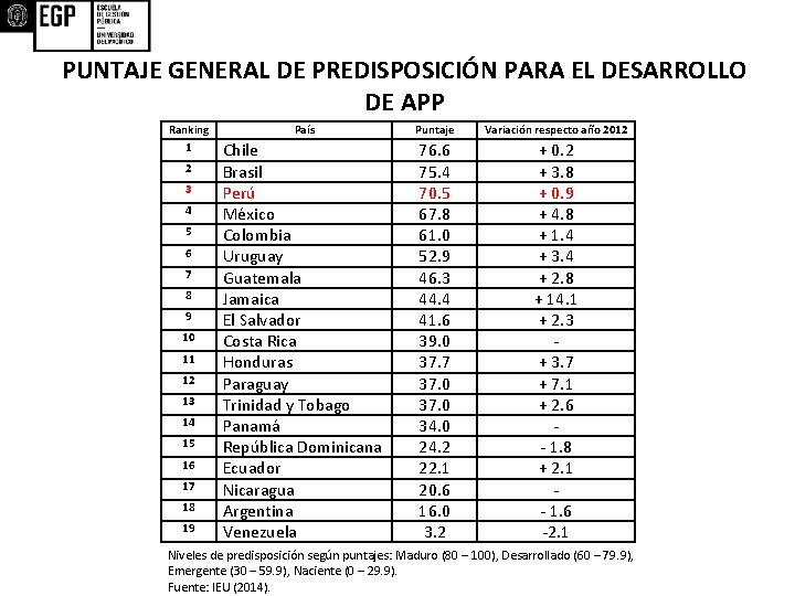 PUNTAJE GENERAL DE PREDISPOSICIÓN PARA EL DESARROLLO DE APP Ranking 1 2 3 4