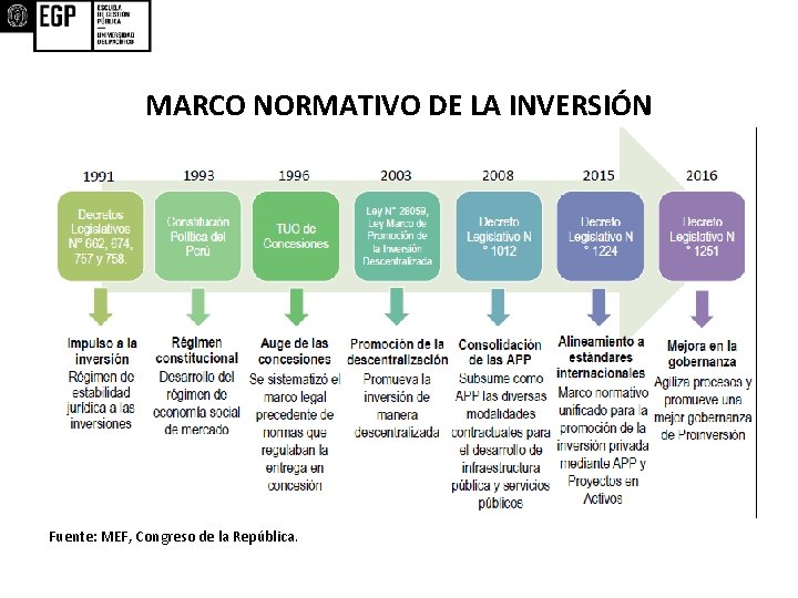 MARCO NORMATIVO DE LA INVERSIÓN Fuente: MEF, Congreso de la República. 