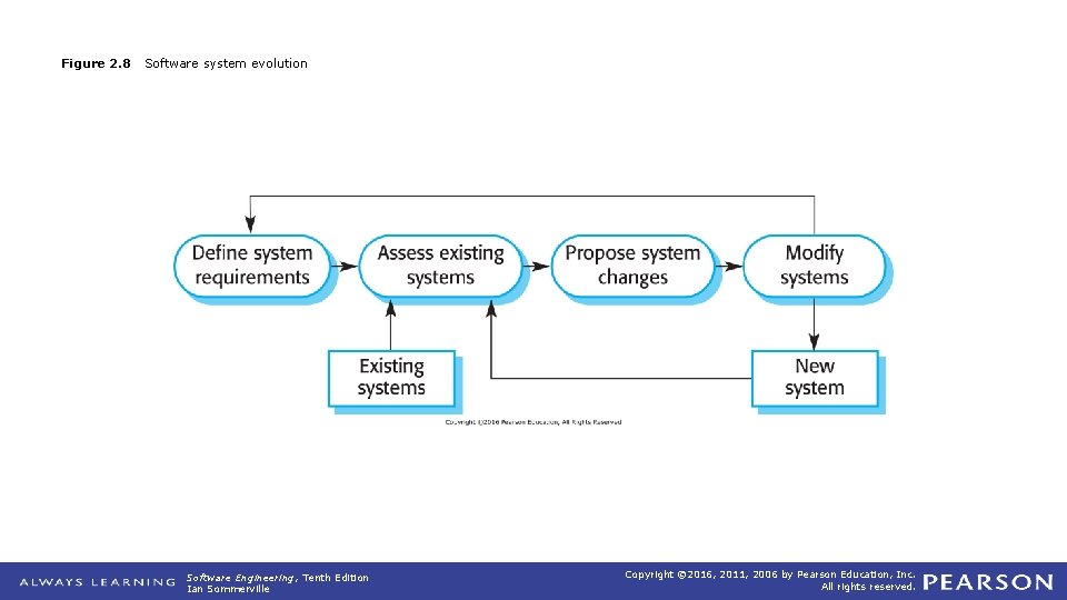 Figure 2. 8 Software system evolution Software Engineering, Tenth Edition Ian Sommerville Copyright ©