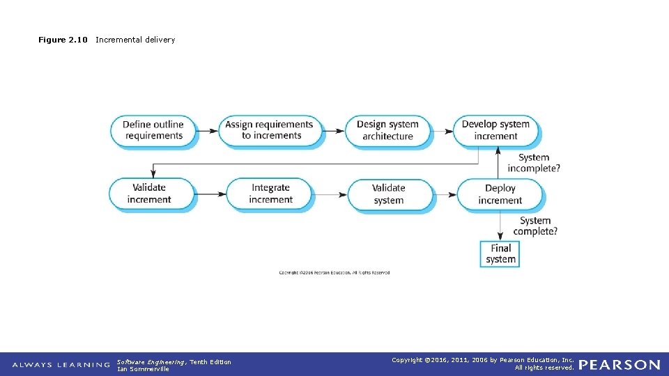 Figure 2. 10 Incremental delivery Software Engineering, Tenth Edition Ian Sommerville Copyright © 2016,