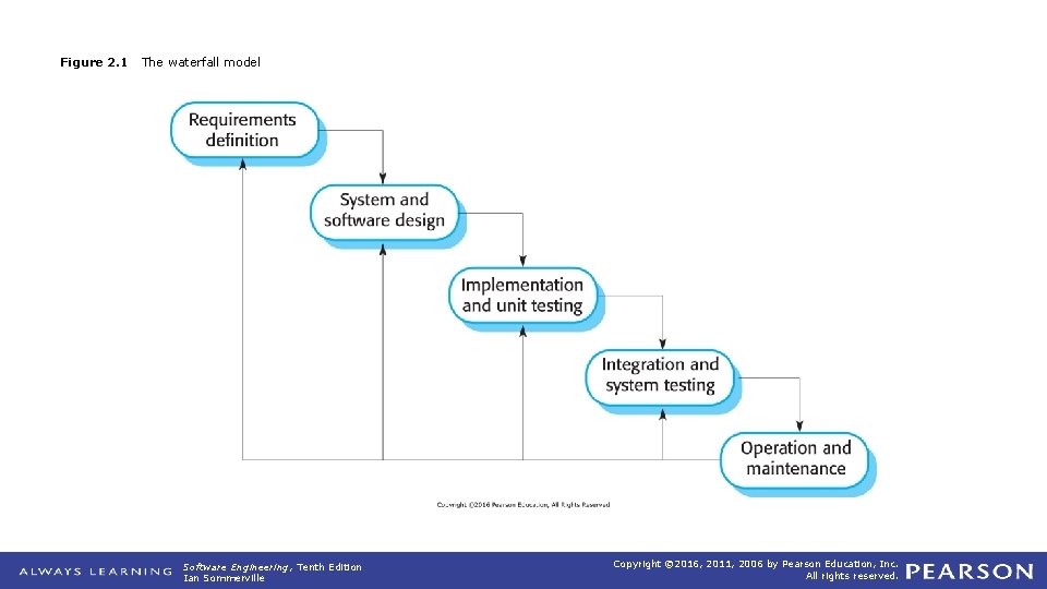 Figure 2. 1 The waterfall model Software Engineering, Tenth Edition Ian Sommerville Copyright ©