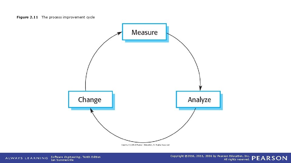 Figure 2. 11 The process improvement cycle Software Engineering, Tenth Edition Ian Sommerville Copyright