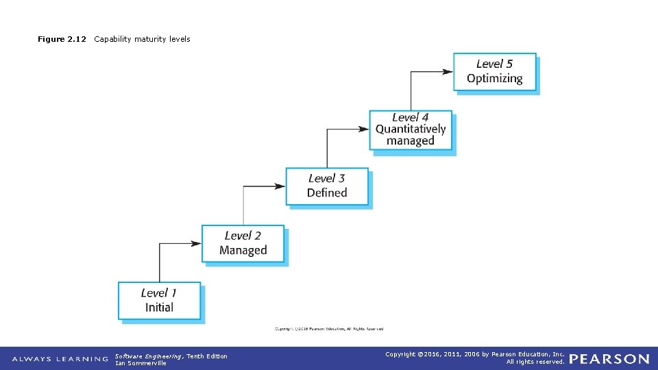 Figure 2. 12 Capability maturity levels Software Engineering, Tenth Edition Ian Sommerville Copyright ©