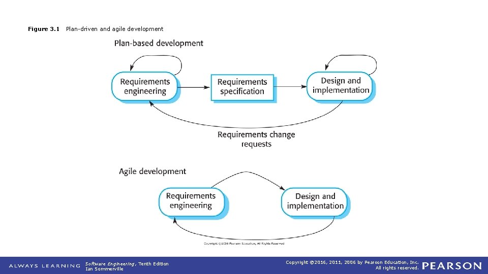 Figure 3. 1 Plan-driven and agile development Software Engineering, Tenth Edition Ian Sommerville Copyright