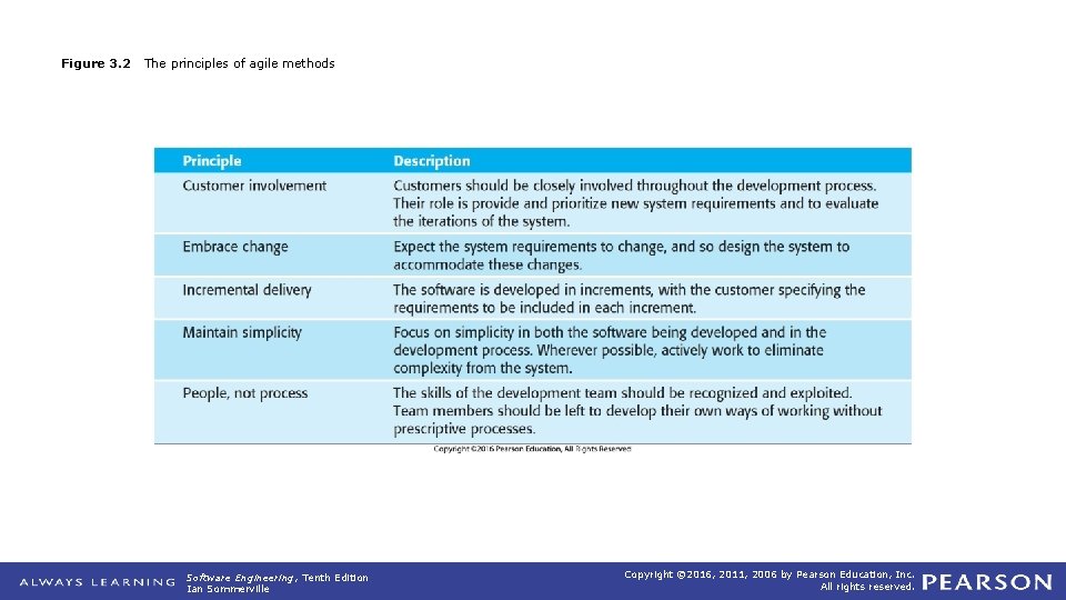 Figure 3. 2 The principles of agile methods Software Engineering, Tenth Edition Ian Sommerville