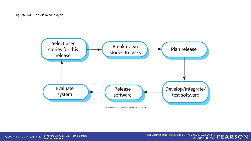 Figure 3. 3 The XP release cycle Software Engineering, Tenth Edition Ian Sommerville Copyright