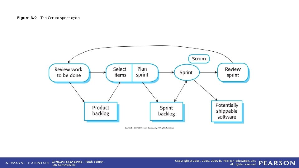 Figure 3. 9 The Scrum sprint cycle Software Engineering, Tenth Edition Ian Sommerville Copyright