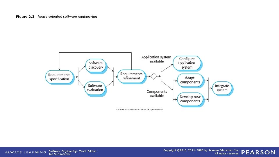 Figure 2. 3 Reuse-oriented software engineering Software Engineering, Tenth Edition Ian Sommerville Copyright ©