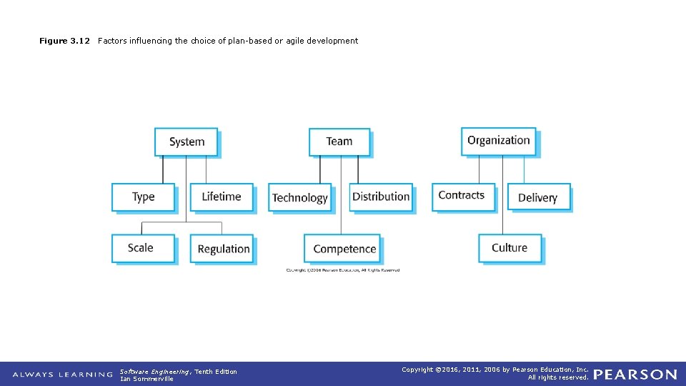 Figure 3. 12 Factors influencing the choice of plan-based or agile development Software Engineering,