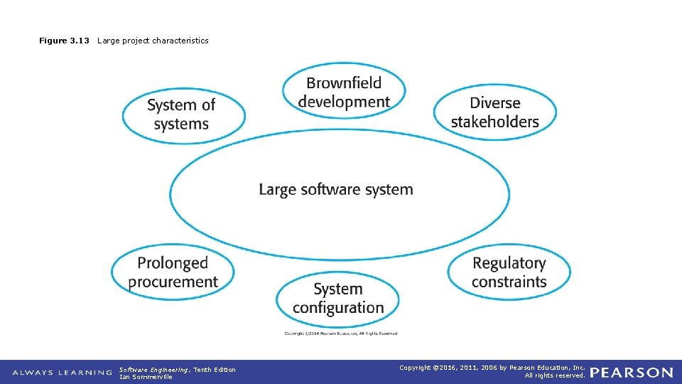 Figure 3. 13 Large project characteristics Software Engineering, Tenth Edition Ian Sommerville Copyright ©