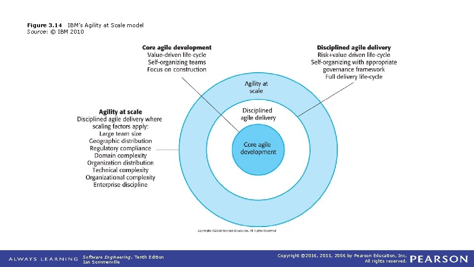 Figure 3. 14 IBM’s Agility at Scale model Source: © IBM 2010 Software Engineering,