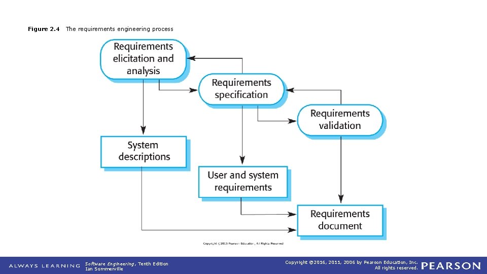 Figure 2. 4 The requirements engineering process Software Engineering, Tenth Edition Ian Sommerville Copyright