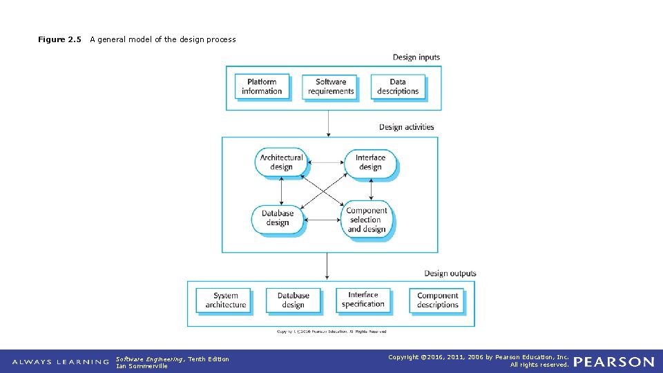 Figure 2. 5 A general model of the design process Software Engineering, Tenth Edition