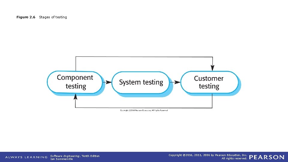 Figure 2. 6 Stages of testing Software Engineering, Tenth Edition Ian Sommerville Copyright ©