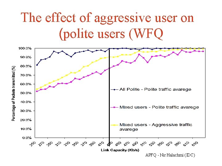 The effect of aggressive user on (polite users (WFQ APFQ - Nir Halachmi (IDC)