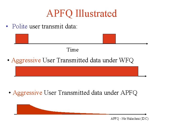 APFQ Illustrated • Polite user transmit data: Time • Aggressive User Transmitted data under