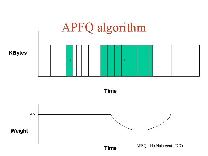 APFQ algorithm KBytes 1 7 Time W(0) Weight Time APFQ - Nir Halachmi (IDC)