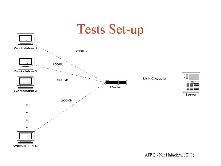 Tests Set-up APFQ - Nir Halachmi (IDC) 