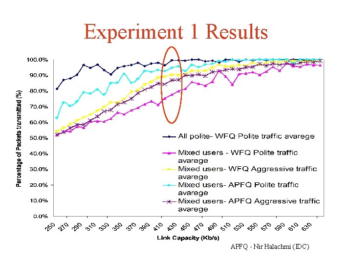 Experiment 1 Results APFQ - Nir Halachmi (IDC) 