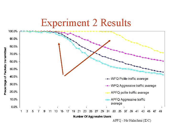 Experiment 2 Results APFQ - Nir Halachmi (IDC) 