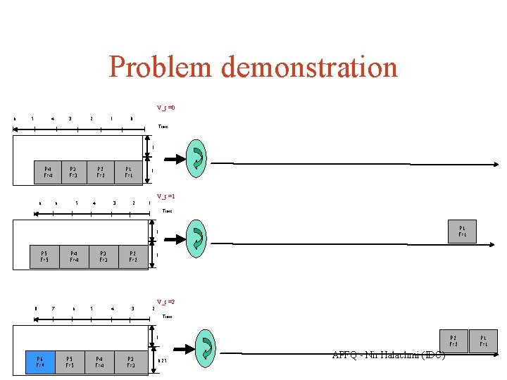 Problem demonstration V_t =0 6 5 4 3 2 1 0 Time 1 P