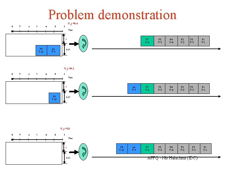 Problem demonstration V_t =8. 4 8 7 6 5 4 3 2 Time P