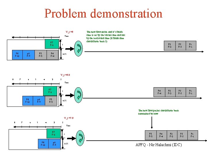 Problem demonstration V_t =6 Time P 7 F=6 P 8 F=13 p 6 F=9