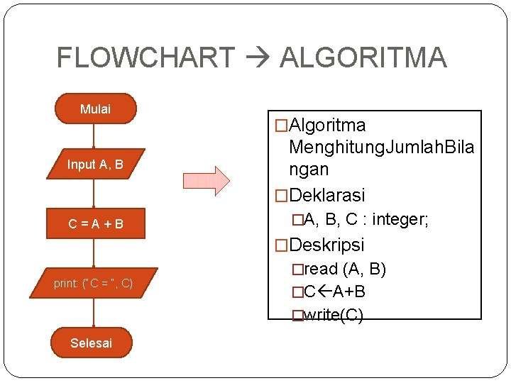 FLOWCHART ALGORITMA Mulai Input A, B C=A+B �Algoritma Menghitung. Jumlah. Bila ngan �Deklarasi �A,