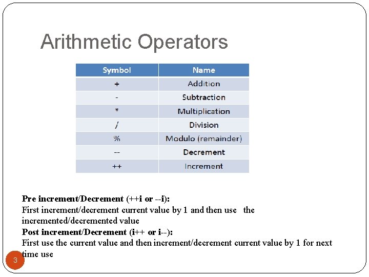 Arithmetic Operators 3 Pre increment/Decrement (++i or --i): First increment/decrement current value by 1