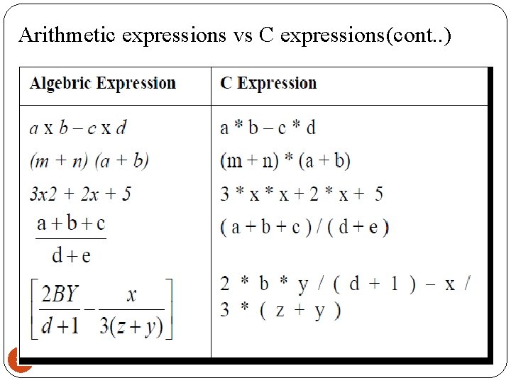 Arithmetic expressions vs C expressions(cont. . ) 30 