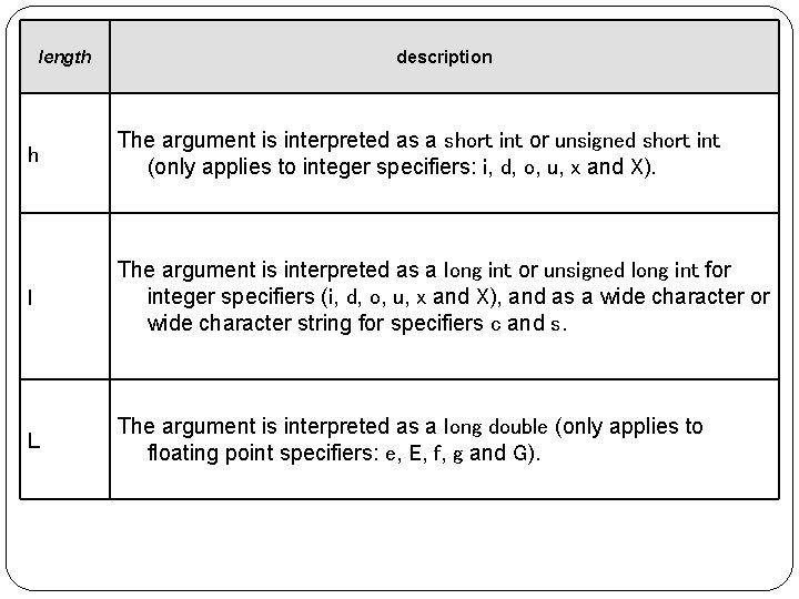 length description h The argument is interpreted as a short int or unsigned short