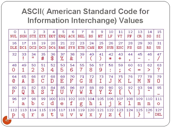 ASCII( American Standard Code for Information Interchange) Values 45 