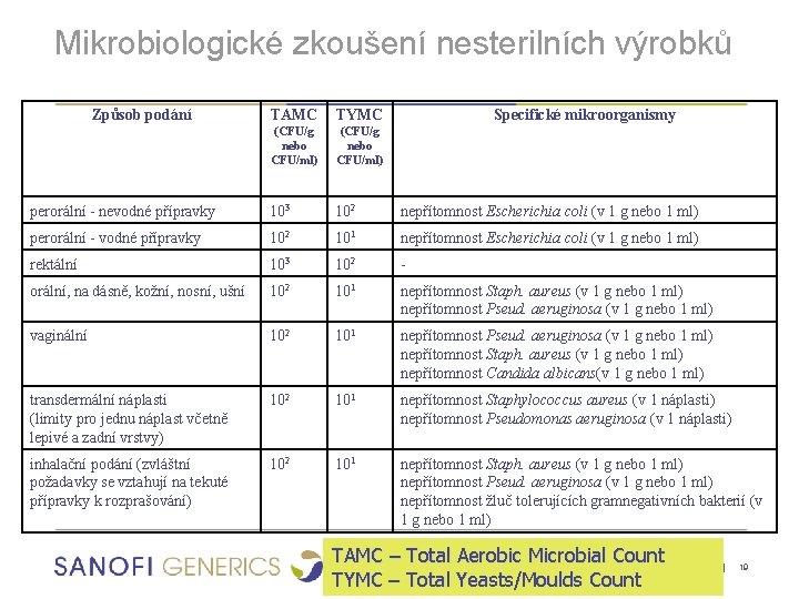 Mikrobiologické zkoušení nesterilních výrobků Způsob podání TAMC TYMC Specifické mikroorganismy (CFU/g nebo CFU/ml) perorální