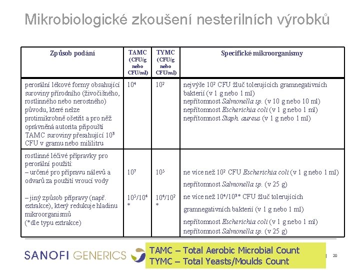 Mikrobiologické zkoušení nesterilních výrobků Způsob podání TAMC TYMC (CFU/g nebo CFU/ml) perorální lékové formy